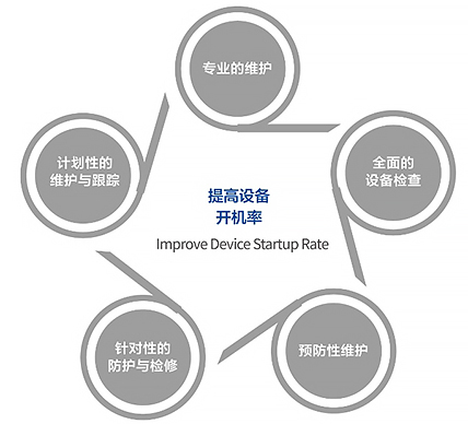提高装备维护质量、开机率